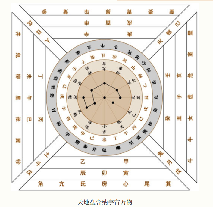 Da Liu Ren divination chart showing the Heaven and Earth plates arrangement